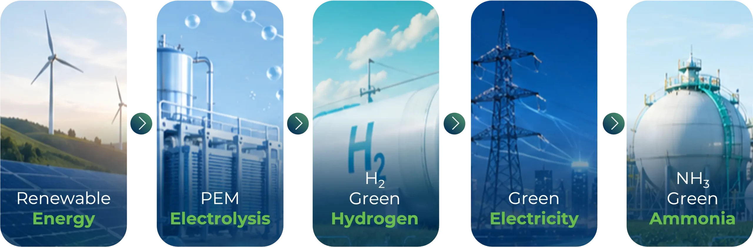 Process Energy to clean power 1